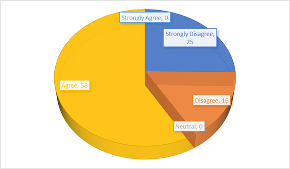 Employee Development Survey Results